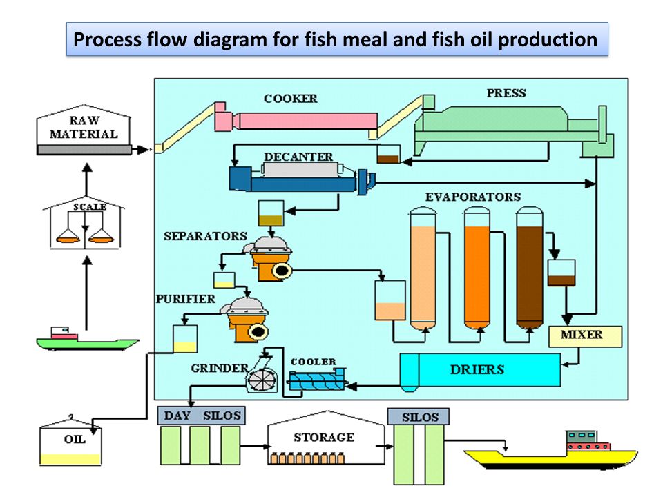 Процесс 50. Process Flow diagram. Oil Production process. Process Flow diagram of Maltodextrin Production. Decanter process Flow Oil.