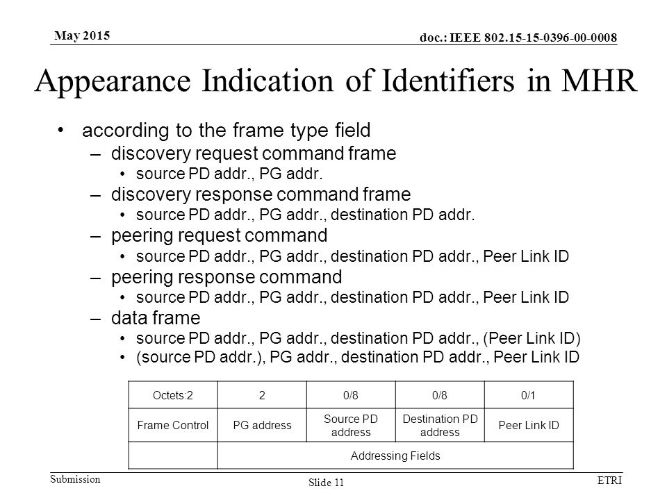 doc.: IEEE Submission ETRI May 2015 Appearance Indication of Identifiers in MHR according to the frame type field –discovery request command frame source PD addr., PG addr.