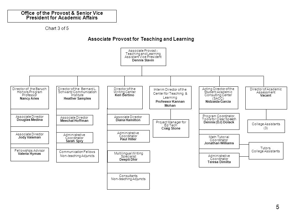 Office of the Provost & Senior Vice President for Academic Affairs  Organizational Charts. - ppt download