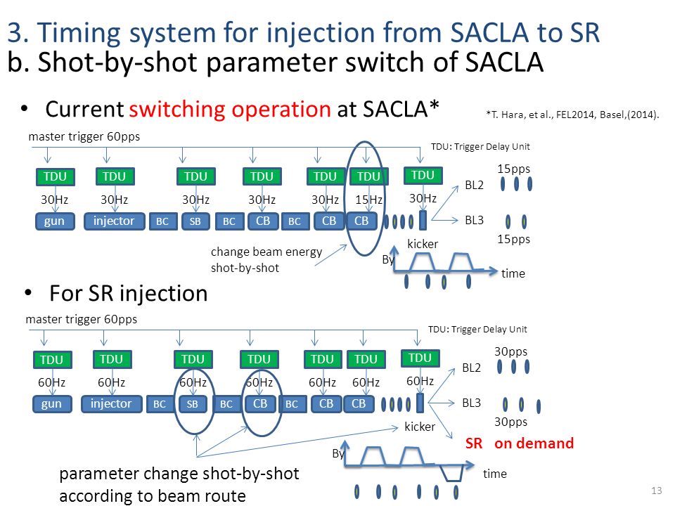 Current switching operation at SACLA* *T. Hara, et al., FEL2014, Basel,(2014).