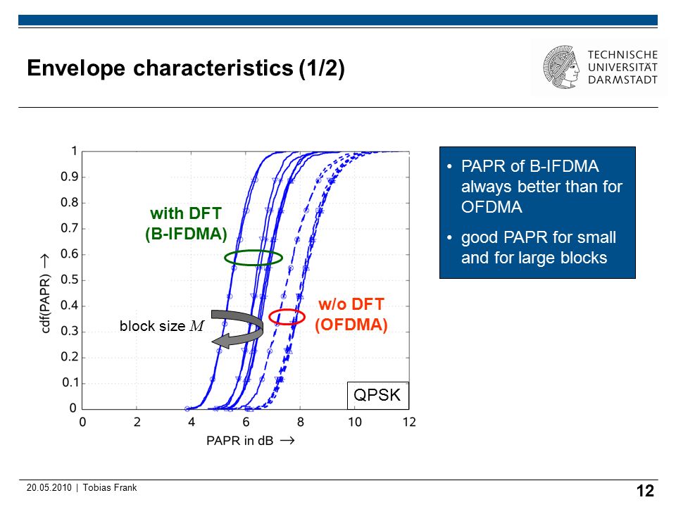 | Tobias Frank Envelope characteristics (1/2) 12 w/o DFT (OFDMA) PAPR of B-IFDMA always better than for OFDMA good PAPR for small and for large blocks QPSK with DFT (B-IFDMA) block size M