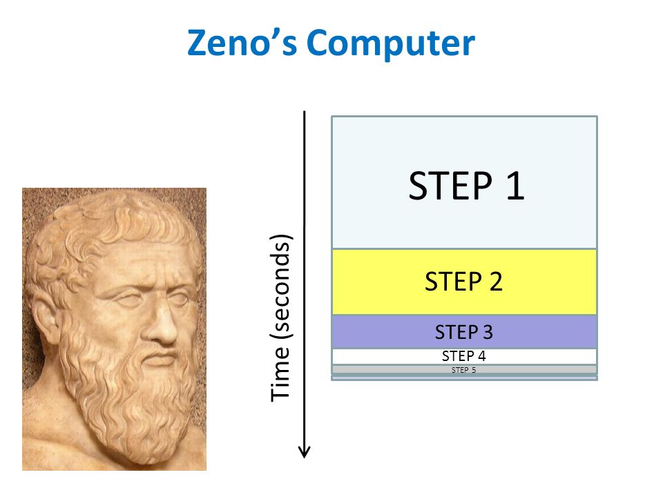 Zeno’s Computer STEP 1 STEP 2 STEP 3 STEP 4 STEP 5 Time (seconds)