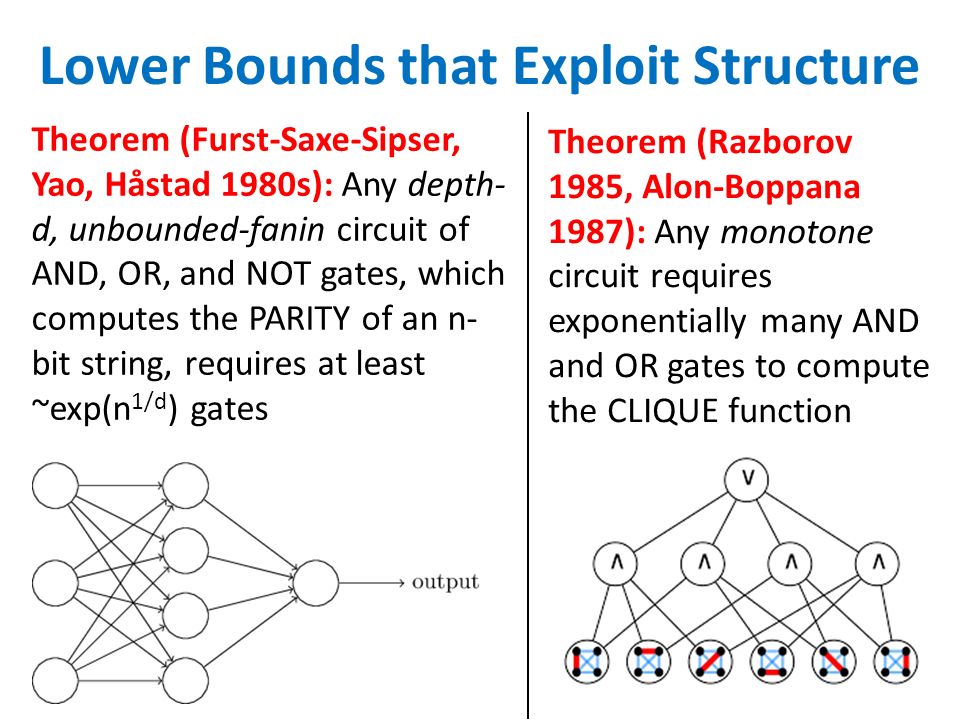 Lower Bounds that Exploit Structure Theorem (Furst-Saxe-Sipser, Yao, Håstad 1980s): Any depth- d, unbounded-fanin circuit of AND, OR, and NOT gates, which computes the PARITY of an n- bit string, requires at least ~exp(n 1/d ) gates Theorem (Razborov 1985, Alon-Boppana 1987): Any monotone circuit requires exponentially many AND and OR gates to compute the CLIQUE function