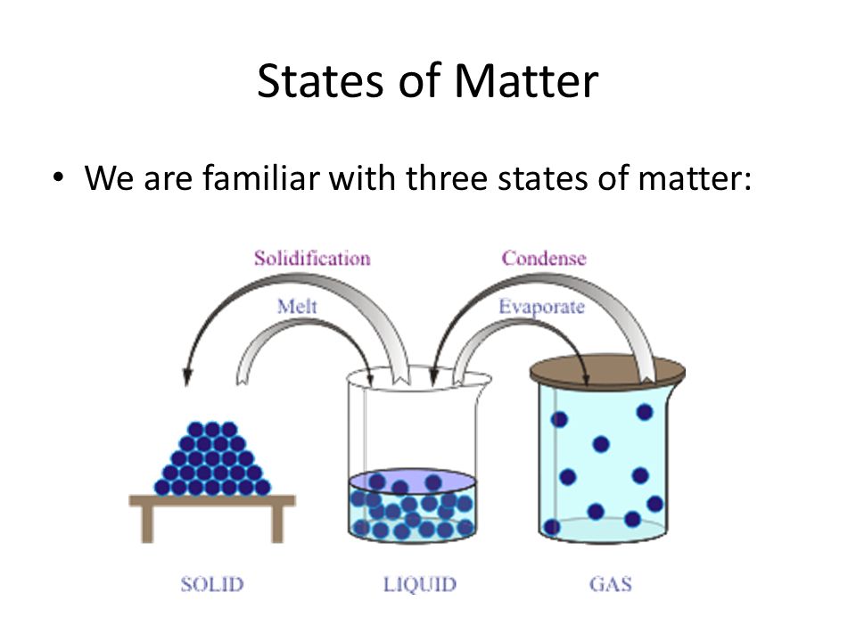 State topic. Aggregate States of matter. Three States of matter. How many States of matter. Four State of matter.