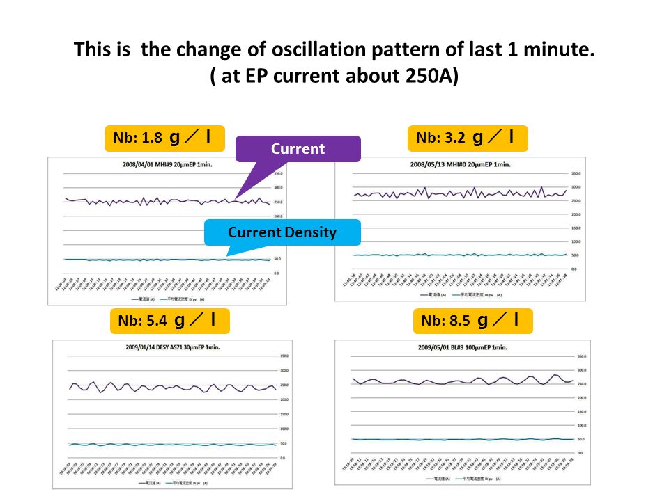 This is the change of oscillation pattern of last 1 minute.