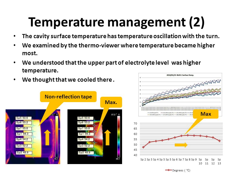 Temperature management (2) The cavity surface temperature has temperature oscillation with the turn.
