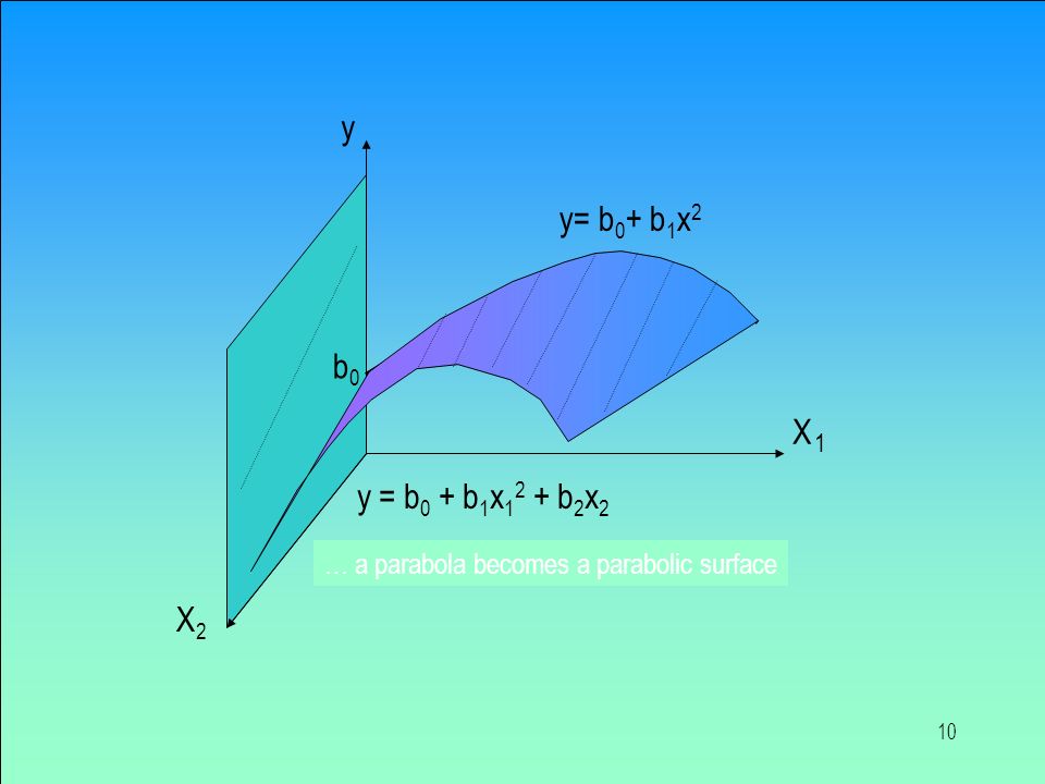 10 X y X2X2 1 … a parabola becomes a parabolic surface y= b 0 + b 1 x 2 y = b 0 + b 1 x b 2 x 2 b0b0