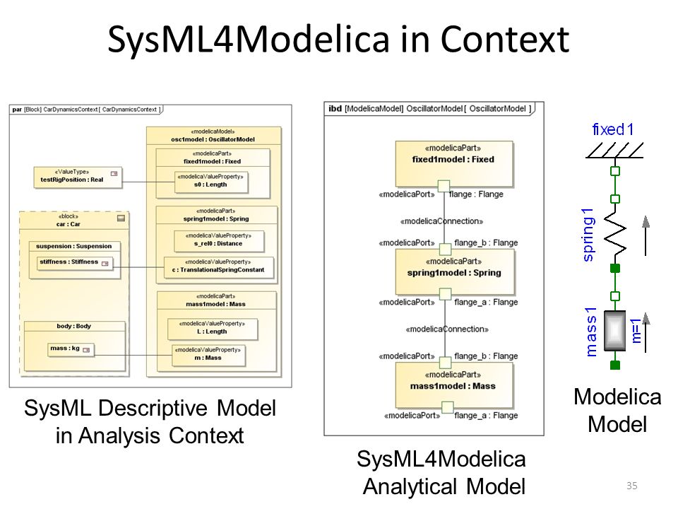 SysML4Modelica in Context 35 Modelica Model SysML4Modelica Analytical Model SysML Descriptive Model in Analysis Context