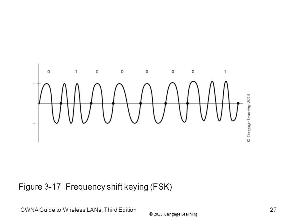 © 2013 Cengage Learning CWNA Guide to Wireless LANs, Third Edition27 Figure 3-17 Frequency shift keying (FSK)