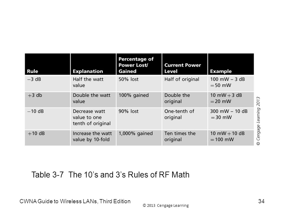 © 2013 Cengage Learning CWNA Guide to Wireless LANs, Third Edition34 Table 3-7 The 10’s and 3’s Rules of RF Math
