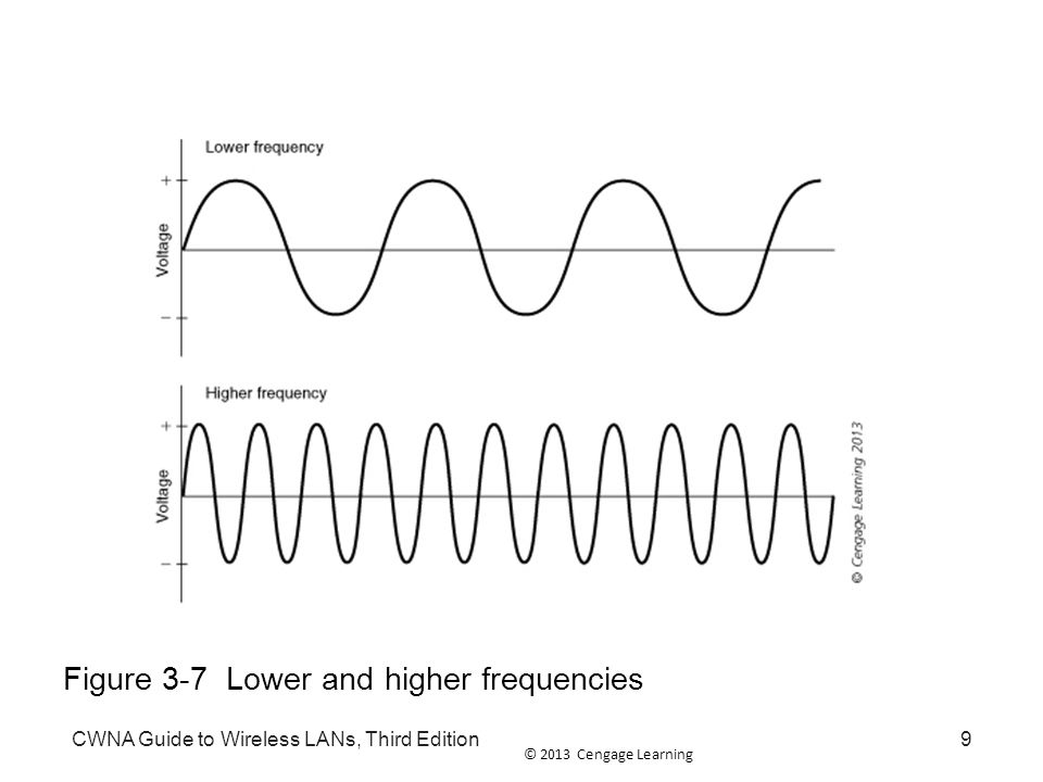 © 2013 Cengage Learning CWNA Guide to Wireless LANs, Third Edition9 Figure 3-7 Lower and higher frequencies