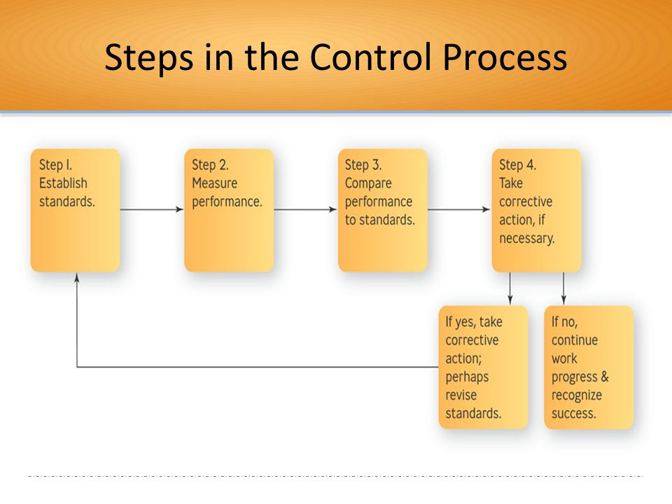 Control step. Management of Control Systems. Process Control System. System controlling process. Process steps.