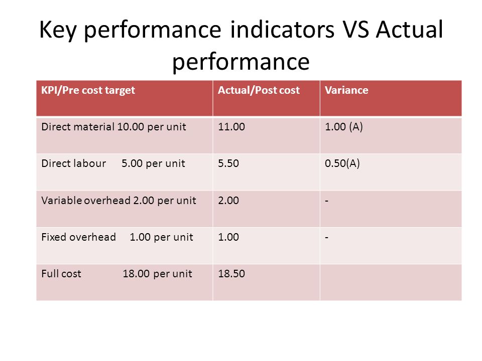 Performance indicators. KPI 5 из 7. KPI хлеб. KPI на французском языке. Key Performance indicators stimulation иконка.