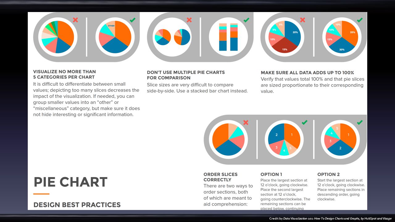 Data Visualization 101 How To Design Charts And Graphs