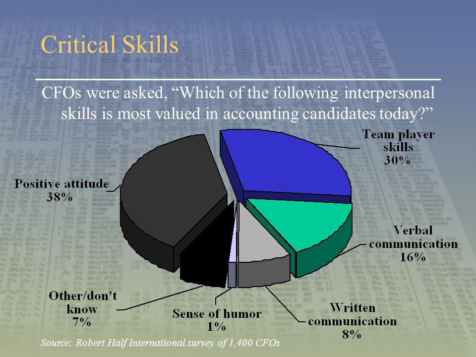Critical Skills CFOs were asked, Which of the following interpersonal skills is most valued in accounting candidates today Source: Robert Half International survey of 1,400 CFOs