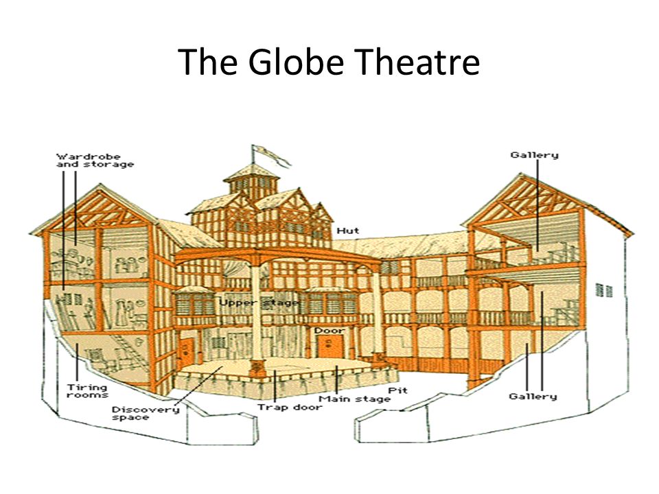 The Globe Theatre.