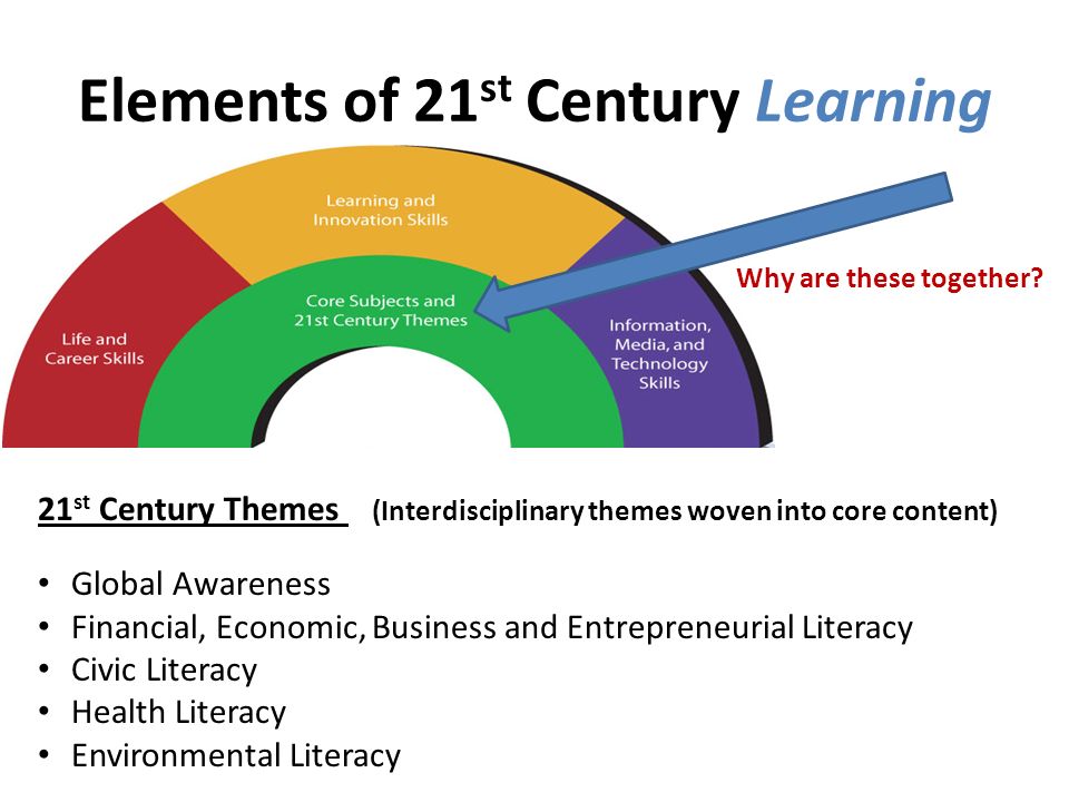 The 21st century has. 21 St Century Learning. 21st Century - the "Century of communication" фото. 21st Century Innovation. 21st перевод.