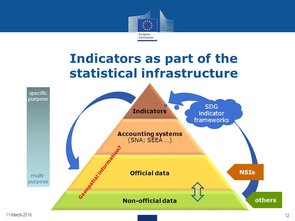 11-March Indicators as part of the statistical infrastructure Indicators Accounting systems (SNA; SEEA …) Official data Non-official data SDG indicator frameworks specific purpose multi- purpose NSIs others Geospatial information