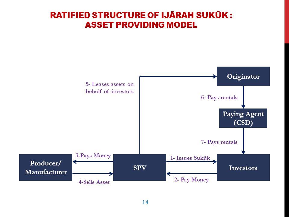 RATIFIED STRUCTURE OF IJĀRAH SUKŪK : ASSET PROVIDING MODEL Producer/ Manufacturer SPVInvestors Originator 1- Issues Sukūk 2- Pay Money 3-Pays Money 4-Sells Asset Paying Agent (CSD) 5- Leases assets on behalf of investors 7- Pays rentals 6- Pays rentals 14