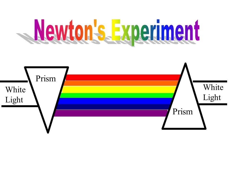 Sir Isaac Newton discovered that if he sent white light through a prism, it separated the white light into spectrum of colors (ROY G BIV). He then. - ppt