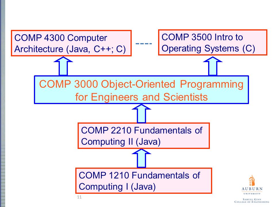 COMP 3000 Object-Oriented Programming for Engineers and Scientists Dr ...