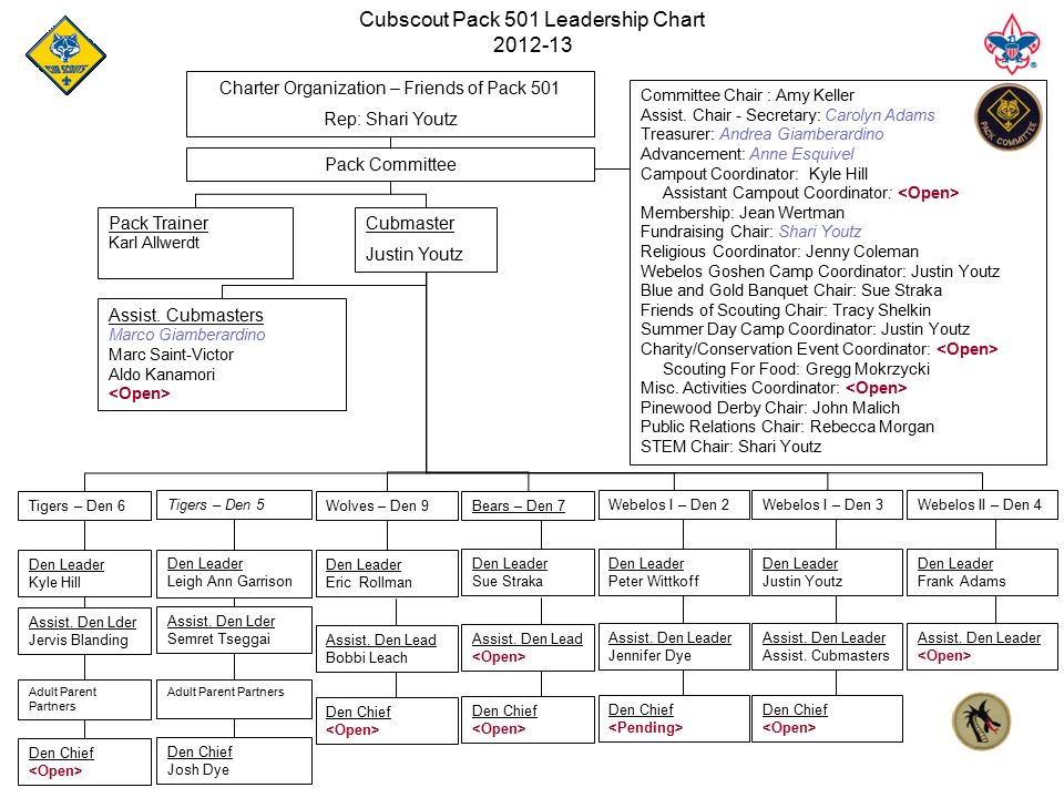 Cub Scout Pack Organization Chart