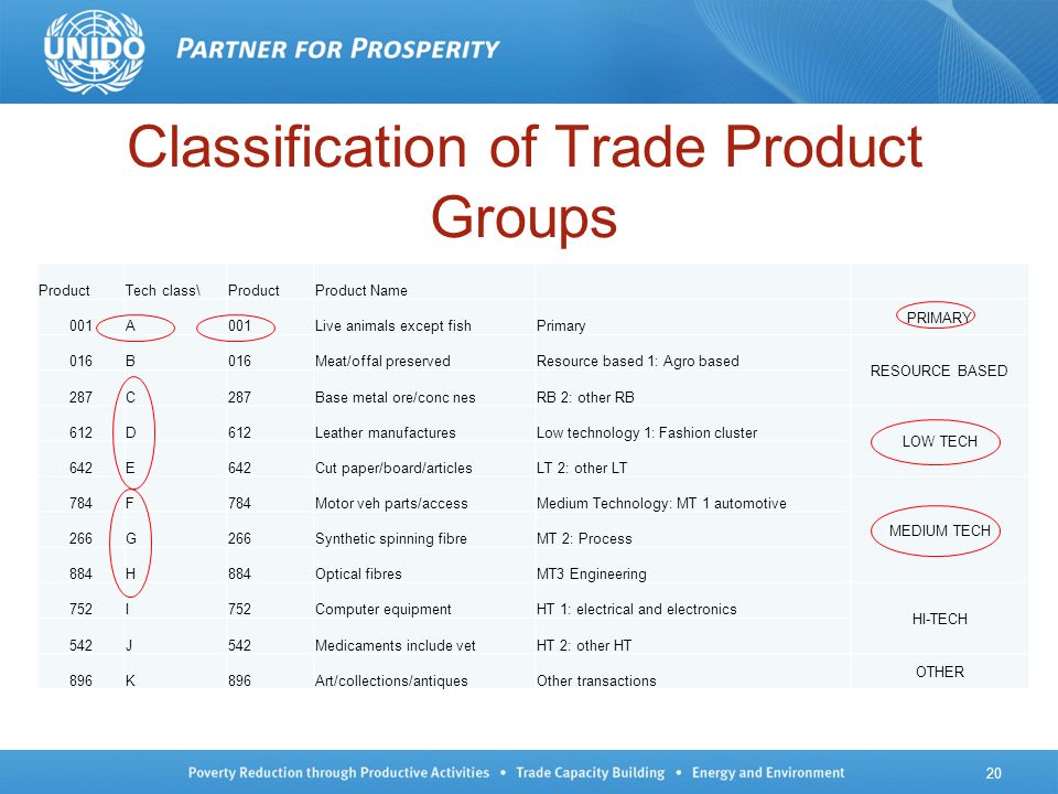 Classification of Trade Product Groups ProductTech class\ProductProduct Name 001A Live animals except fishPrimary PRIMARY 016B Meat/offal preservedResource based 1: Agro based RESOURCE BASED 287C Base metal ore/conc nesRB 2: other RB 612D Leather manufacturesLow technology 1: Fashion cluster LOW TECH 642E Cut paper/board/articlesLT 2: other LT 784F Motor veh parts/accessMedium Technology: MT 1 automotive MEDIUM TECH 266G Synthetic spinning fibreMT 2: Process 884H Optical fibresMT3 Engineering 752I Computer equipmentHT 1: electrical and electronics HI-TECH 542J Medicaments include vetHT 2: other HT 896K Art/collections/antiquesOther transactions OTHER 20