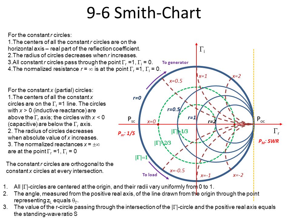Standing Wave Ratio Smith Chart