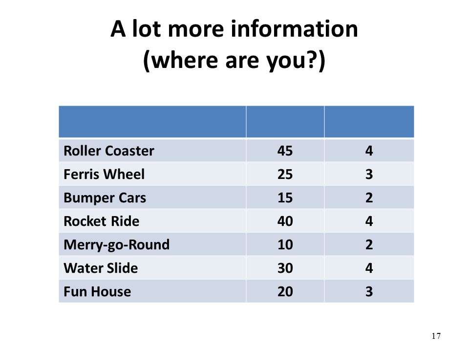 A lot more information (where are you ) Roller Coaster454 Ferris Wheel253 Bumper Cars152 Rocket Ride404 Merry-go-Round102 Water Slide304 Fun House203 17