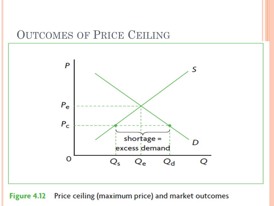 Government Intervention Price Ceiling Price Floor Syllabus
