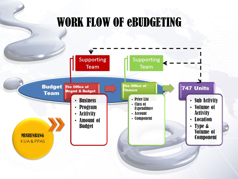 e budgeting the newest system in jakarta government creating