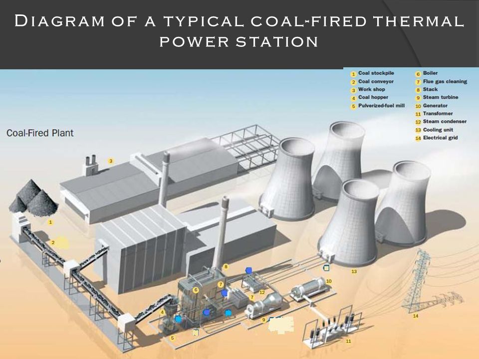 Thermal plant. Thermal Power Plant scheme. Thermal Power Plant structure. Coal for Termal Power Plants. Coal-Fired Power Plant.