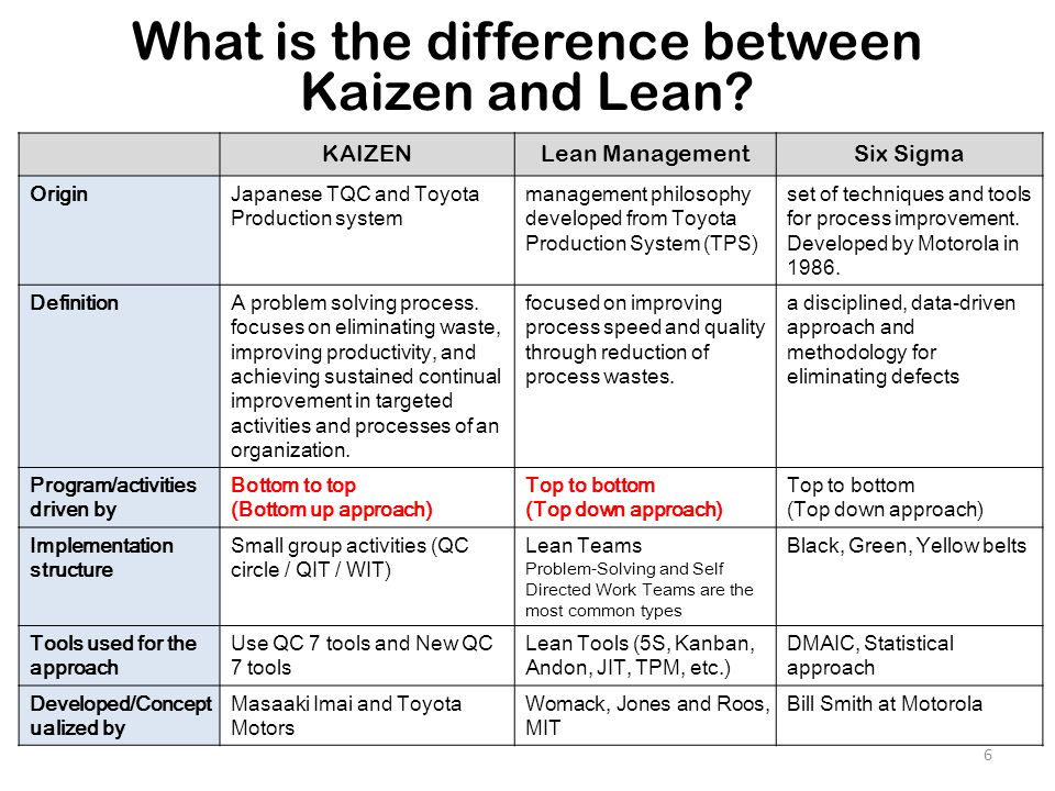 What is the difference between Kaizen and Lean. 