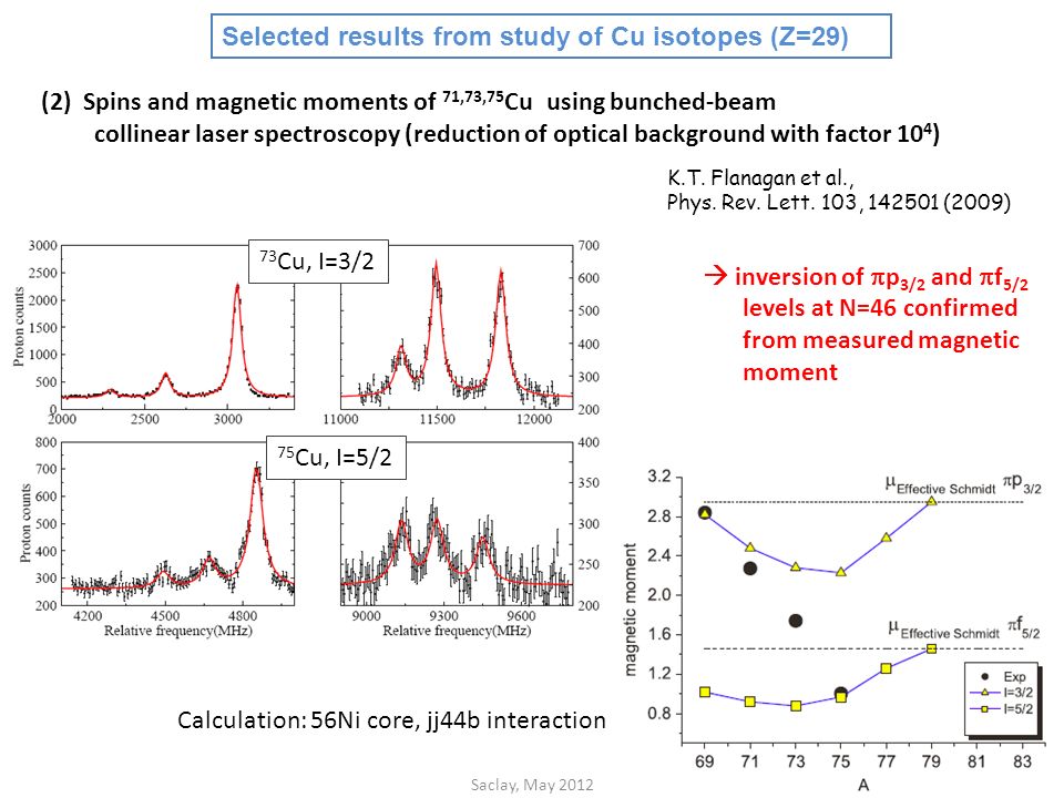 Saclay, May Selected results from study of Cu isotopes (Z=29) 73 Cu, I=3/2 75 Cu, I=5/2  inversion of  p 3/2 and  f 5/2 levels at N=46 confirmed from measured magnetic moment K.T.