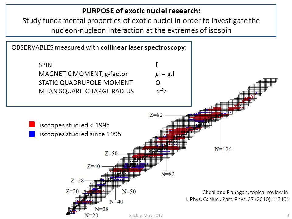 PURPOSE of exotic nuclei research: Study fundamental properties of exotic nuclei in order to investigate the nucleon-nucleon interaction at the extremes of isospin OBSERVABLES measured with collinear laser spectroscopy: SPIN  MAGNETIC MOMENT, g-factor  g.