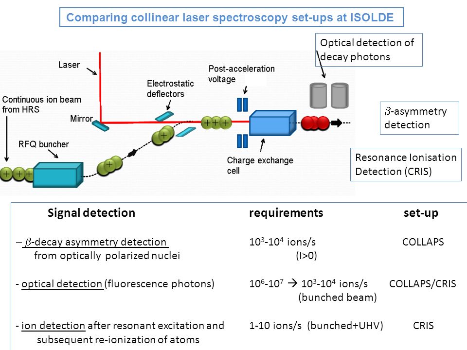 Signal detectionrequirements set-up  -decay asymmetry detection ions/s COLLAPS from optically polarized nuclei (I>0) - optical detection (fluorescence photons)  ions/s COLLAPS/CRIS (bunched beam) - ion detection after resonant excitation and 1-10 ions/s (bunched+UHV) CRIS subsequent re-ionization of atoms Optical detection of decay photons  -asymmetry detection Resonance Ionisation Detection (CRIS) Comparing collinear laser spectroscopy set-ups at ISOLDE