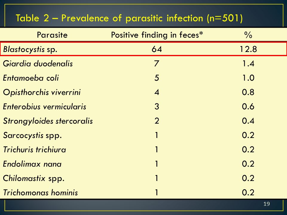 ParasitePositive finding in feces*% Blastocystis sp Giardia duodenalis71.4 Entamoeba coli51.0 Opisthorchis viverrini40.8 Enterobius vermicularis30.6 Strongyloides stercoralis20.4 Sarcocystis spp.10.2 Trichuris trichiura10.2 Endolimax nana10.2 Chilomastix spp.10.2 Trichomonas hominis10.2 Table 2 – Prevalence of parasitic infection (n=501) 19