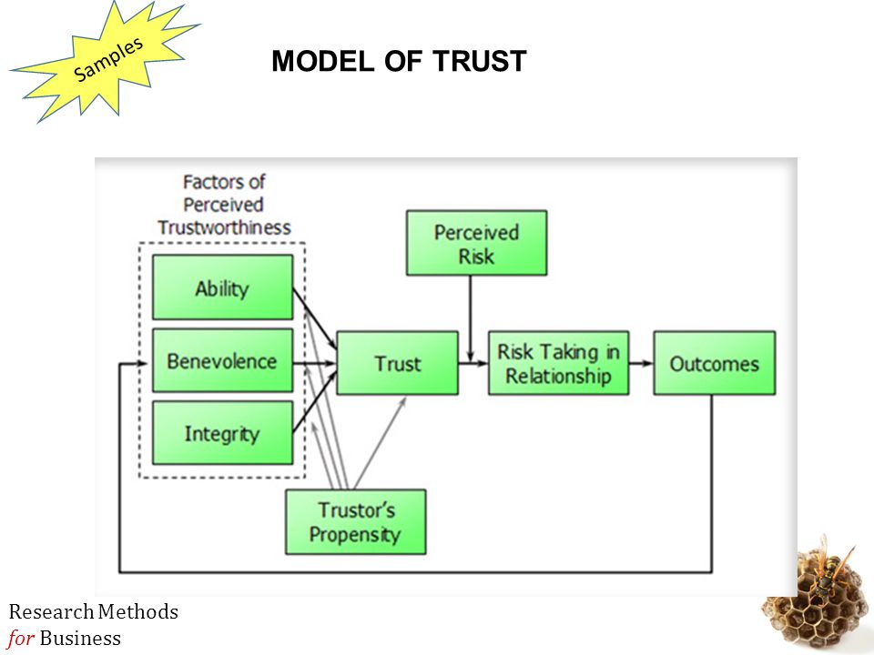 Research Methods for Business MODEL OF TRUST Samples