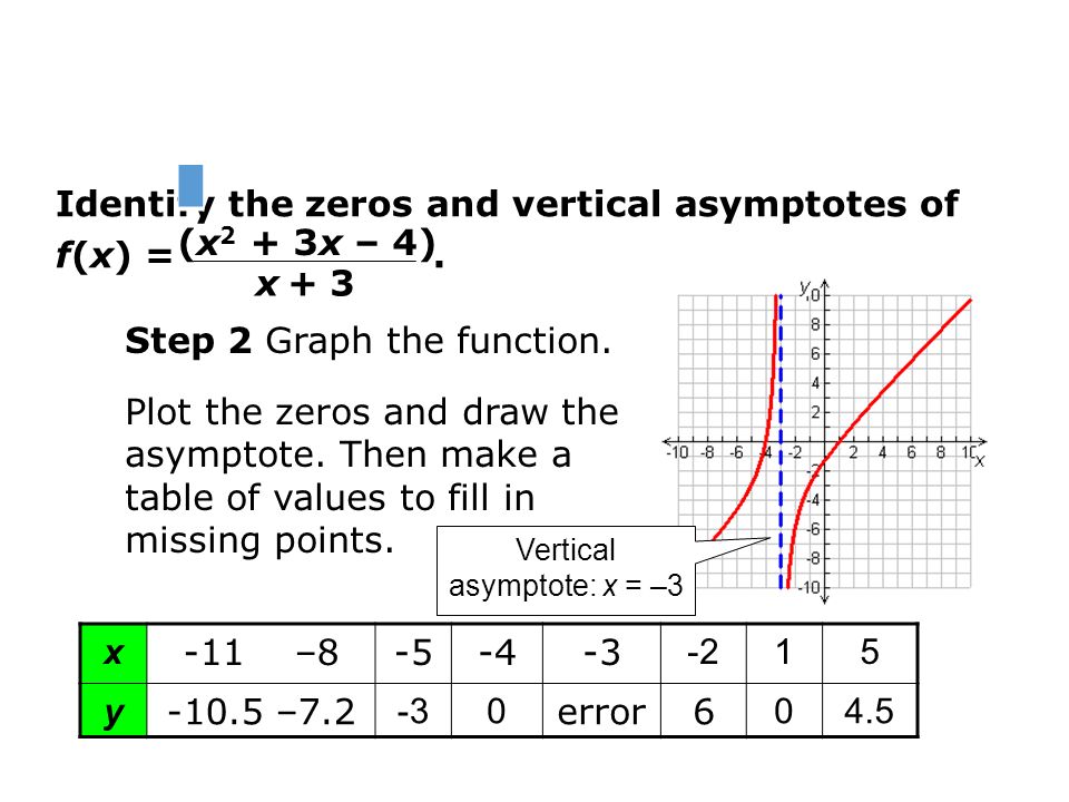 Check It Out Example 2 Identify The Asymptotes Domain And Range Of The Function G X 5 Vertical Asymptote X 3 Domain X X 3 Horizontal Asymptote Ppt Download Check It Out Example 2 Identify The Asymptotes Domain And Range Of The Function G X 5 Vertical Asymptote X 3 Domain X X 3 Horizontal Asymptote Ppt Download
