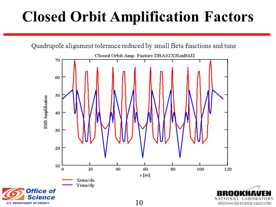 10 BROOKHAVEN SCIENCE ASSOCIATES 10 BROOKHAVEN SCIENCE ASSOCIATES Closed Orbit Amplification Factors Quadrupole alignment tolerance reduced by small Beta functions and tune