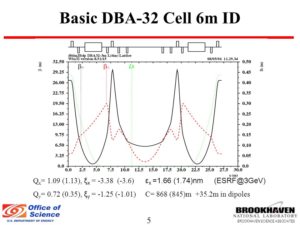 5 BROOKHAVEN SCIENCE ASSOCIATES 5 Basic DBA-32 Cell 6m ID Q x = 1.09 (1.13), ξ x = (-3.6) ε x =1.66 (1.74)nm Q y = 0.72 (0.35), ξ y = (-1.01) C= 868 (845)m +35.2m in dipoles