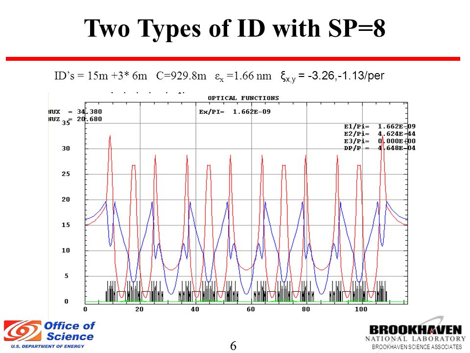 6 BROOKHAVEN SCIENCE ASSOCIATES 6 Two Types of ID with SP=8 ID’s = 15m +3* 6m C=929.8m ε x =1.66 nm ξ x,y = -3.26,-1.13/per