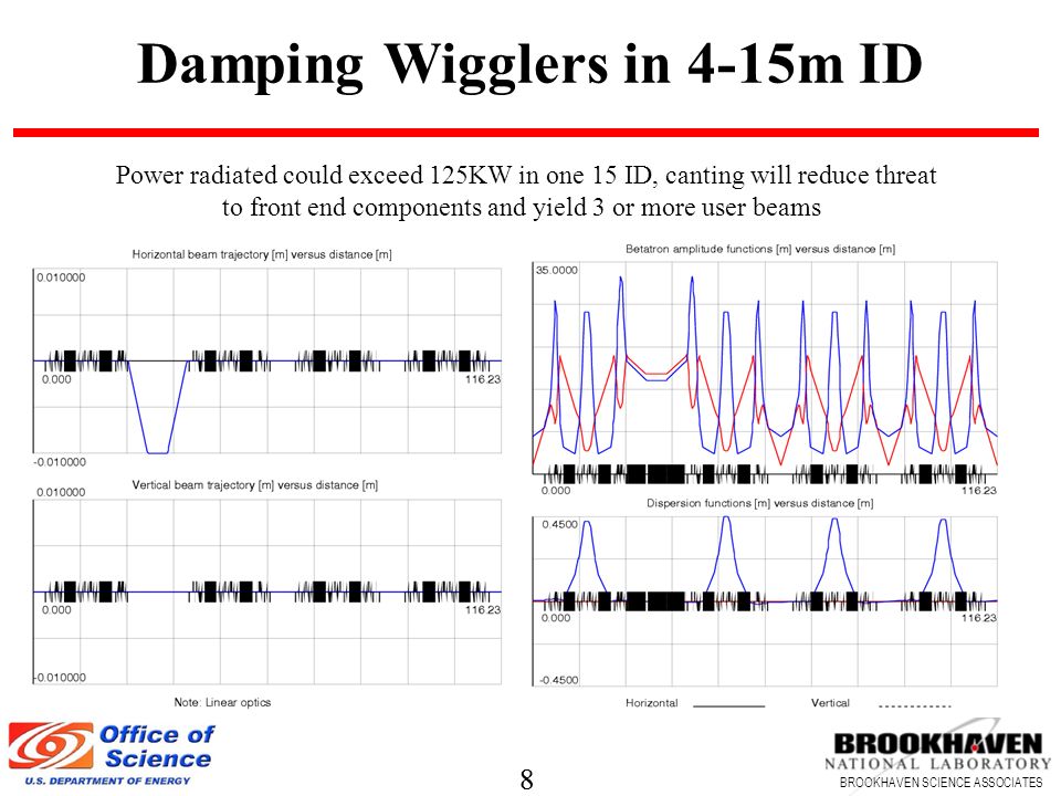 8 BROOKHAVEN SCIENCE ASSOCIATES 8 Damping Wigglers in 4-15m ID Power radiated could exceed 125KW in one 15 ID, canting will reduce threat to front end components and yield 3 or more user beams