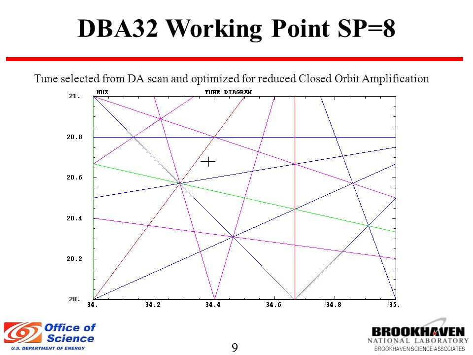 9 BROOKHAVEN SCIENCE ASSOCIATES 9 DBA32 Working Point SP=8 Tune selected from DA scan and optimized for reduced Closed Orbit Amplification