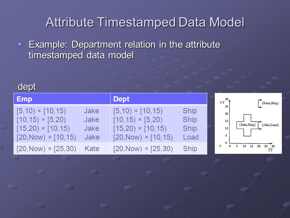 Attribute Timestamped Data Model  Example: Department relation in the attribute timestamped data model dept EmpDept [5,10) × [10,15) Jake [10,15) × [5,20) Jake [15,20) × [10,15) Jake [20,Now) × [10,15) Jake [5,10) × [10,15) Ship [10,15) × [5,20) Ship [15,20) × [10,15) Ship [20,Now) × [10,15) Load [20,Now) × [25,30) Kate[20,Now) × [25,30) Ship
