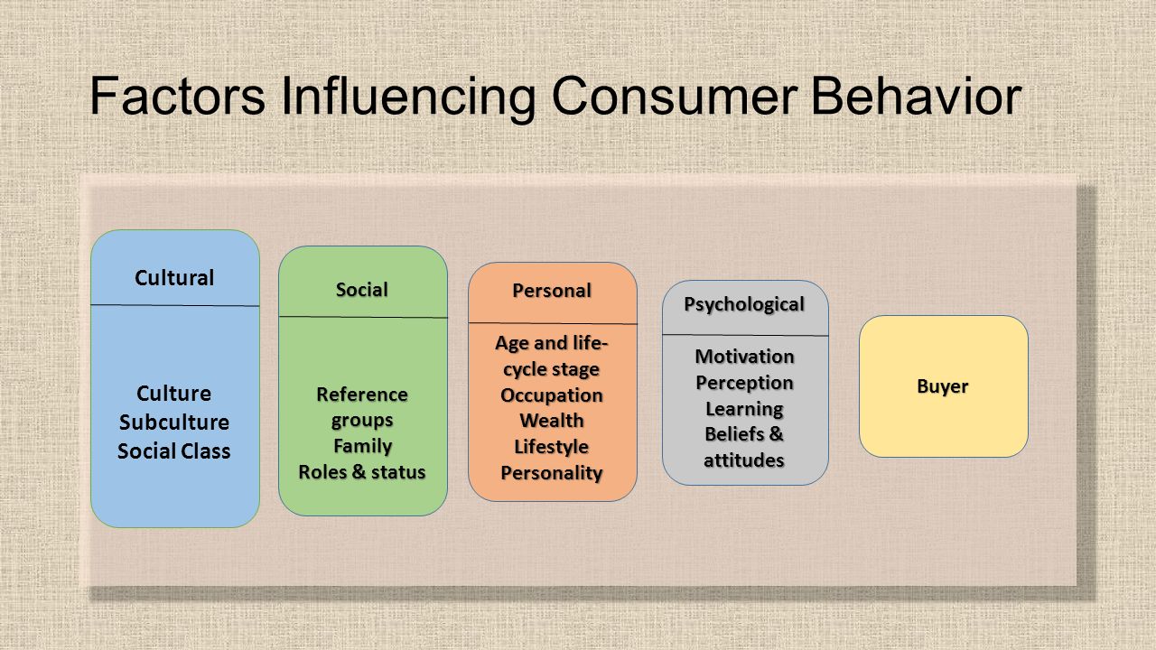 What influences buying behavior What influences buying behavior