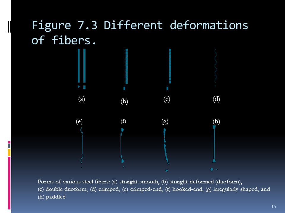 Figure 7.3 Different deformations of fibers.