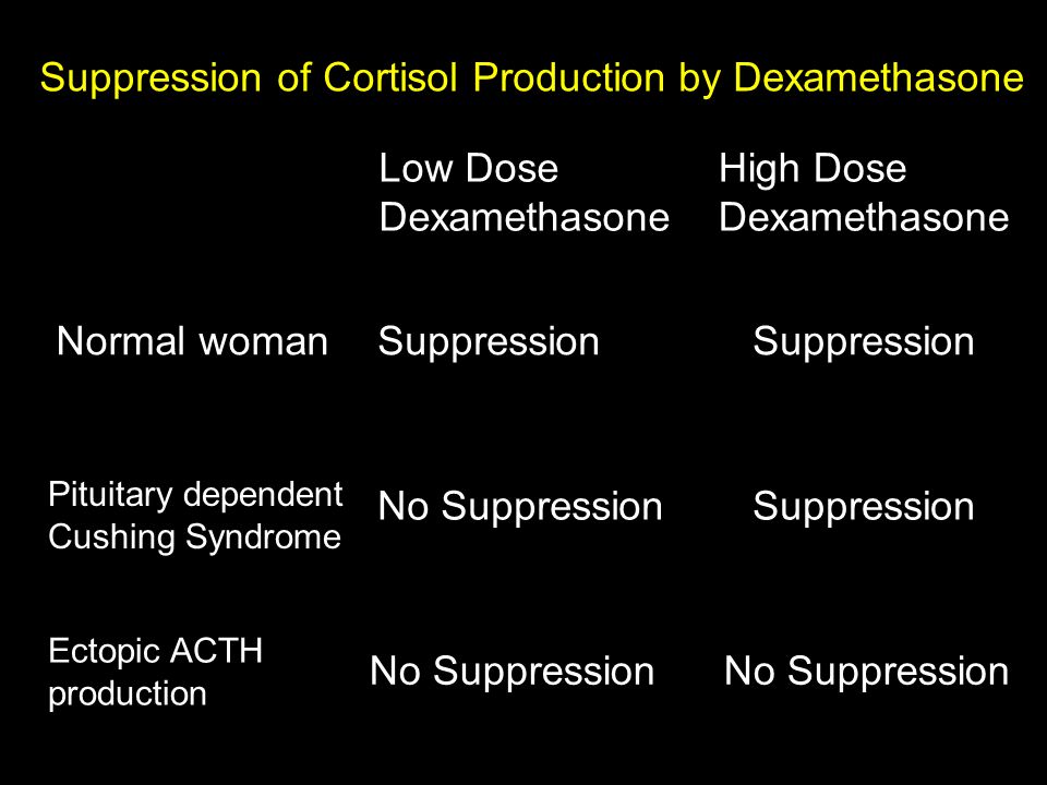 Suppression of Cortisol Production by Dexamethasone Low Dose Dexamethasone High Dose Dexamethasone Normal womanSuppression No Suppression Ectopic ACTH production Pituitary dependent Cushing Syndrome