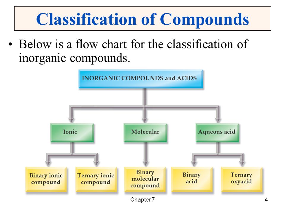 Chart Of Compounds