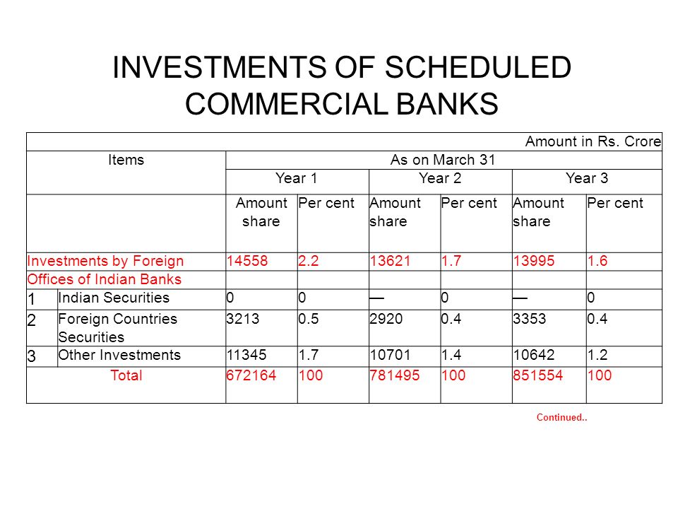 INVESTMENTS OF SCHEDULED COMMERCIAL BANKS Continued..
